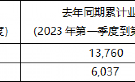 2024年前三季度KRAFTON累计销售额突破 2万亿韩元