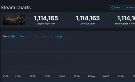 《黑神话：悟空》打破Steam在线记录 玩家最多6款游戏之一